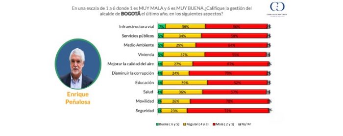  - Desfondada de Peñalosa: 74% de desfavorabilidad en Bogotá