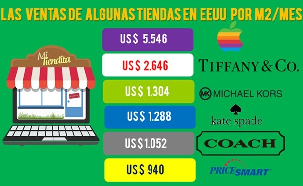  - Las tiendas que más venden en Colombia y las que son mejor negocio