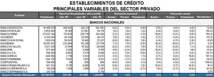  - Bancolombia, primero en ganancias este mes. Ranking 