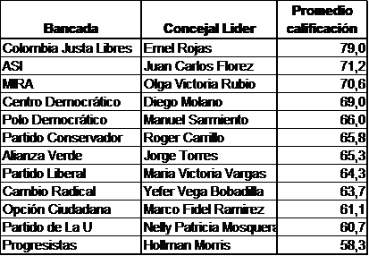  - Emel Rojas, de Colombia Justa Libres, el más juicioso del Concejo de Bogotá