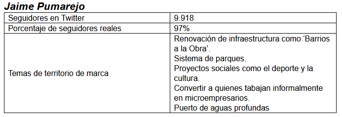  - Los candidatos a alcaldías y gobernaciones se miden el aceite en Twitter