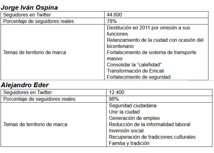  - Los candidatos a alcaldías y gobernaciones se miden el aceite en Twitter