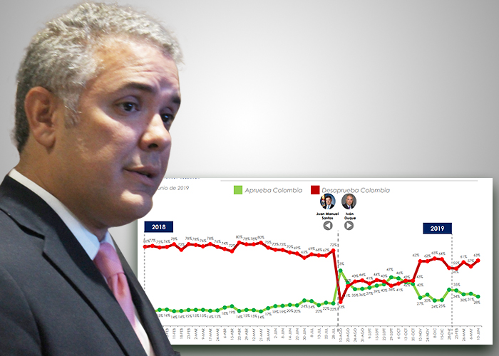 Aumenta la desaprobación del presidente Duque