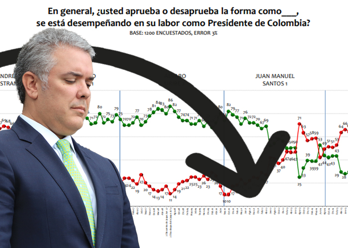 Sigue en picada la imagen del gobierno Duque