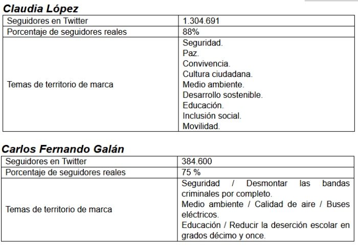  - Los candidatos a alcaldías y gobernaciones se miden el aceite en Twitter