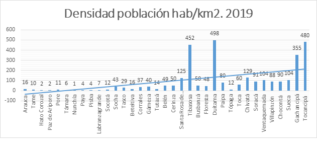 Gráfico dos Fuente DANE: proyección población 2019, elaboración propia