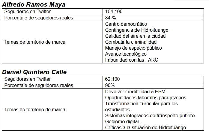  - Los candidatos a alcaldías y gobernaciones se miden el aceite en Twitter