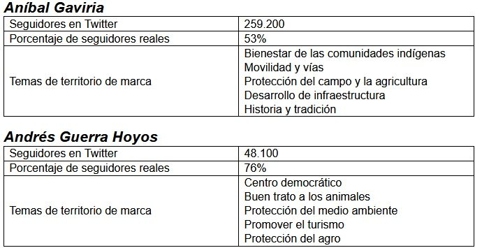  - Los candidatos a alcaldías y gobernaciones se miden el aceite en Twitter