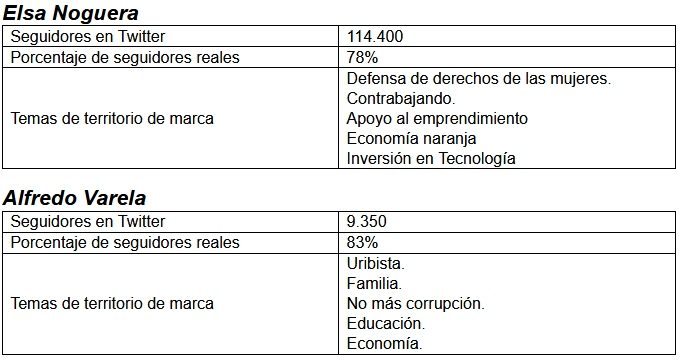  - Los candidatos a alcaldías y gobernaciones se miden el aceite en Twitter