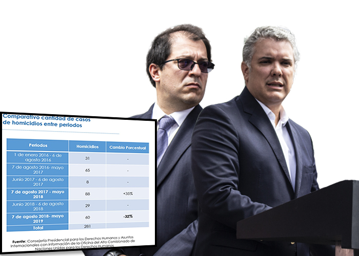 “En el gobierno de Duque se redujeron los homicidios a líderes sociales”