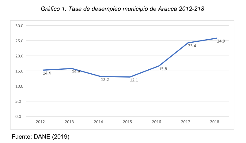¿Qué se puede hacer con el mercado laboral en Arauca? - -- Las2orillas - ¿Qué se puede hacer con el mercado laboral en Arauca?