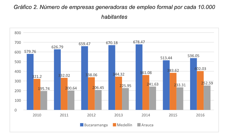 ¿Qué se puede hacer con el mercado laboral en Arauca? - -- Las2orillas - ¿Qué se puede hacer con el mercado laboral en Arauca?