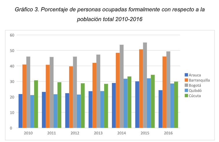 ¿Qué se puede hacer con el mercado laboral en Arauca? - -- Las2orillas - ¿Qué se puede hacer con el mercado laboral en Arauca?