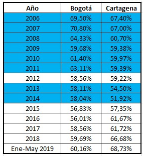  - Bogotá lidera el turismo nacional