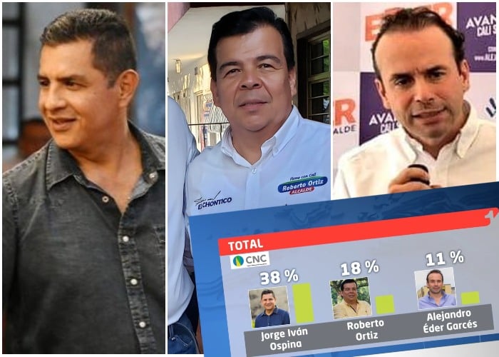 Cambia el tablero electoral en Cali: Ospina se despega y Eder se ubica tercero