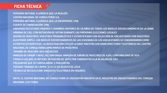 Cambia el tablero electoral en Cali: Ospina se despega y Eder se ubica tercero - -- Las2orillas - Cambia el tablero electoral en Cali: Ospina se despega y Eder se ubica tercero