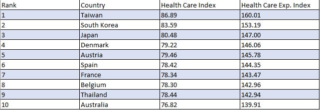  - Colombia rezagada en la salud. Estos son los diez mejores.
