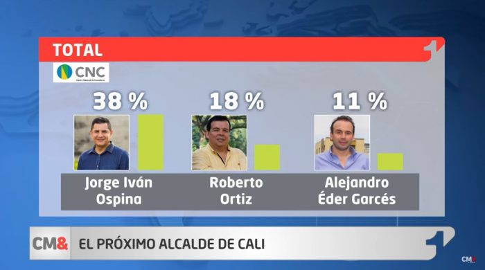 Cambia el tablero electoral en Cali: Ospina se despega y Eder se ubica tercero - -- Las2orillas - Cambia el tablero electoral en Cali: Ospina se despega y Eder se ubica tercero