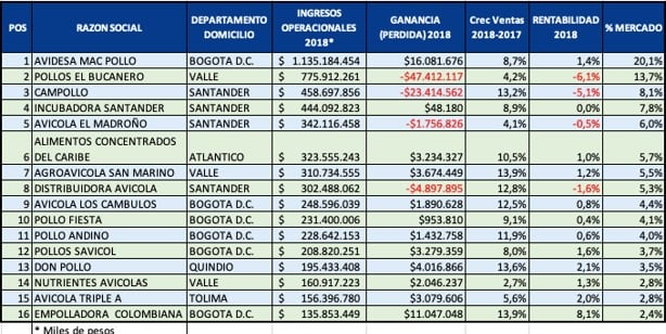  - Una familia gringa se convirtió en el mayor criador de pollos en Colombia