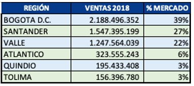  - Una familia gringa se convirtió en el mayor criador de pollos en Colombia
