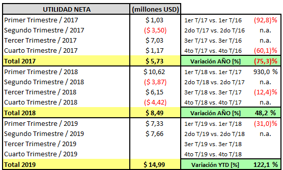  - Tecnoglass reporta su mejor trimestre en la historia