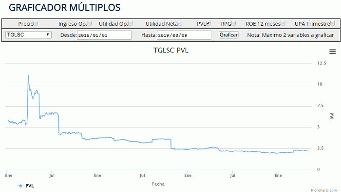  - Tecnoglass reporta su mejor trimestre en la historia