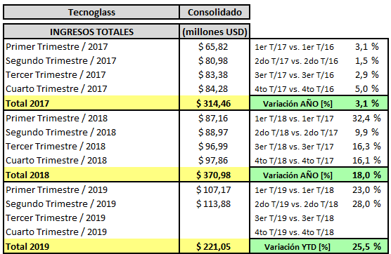  - Tecnoglass reporta su mejor trimestre en la historia