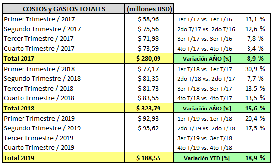  - Tecnoglass reporta su mejor trimestre en la historia