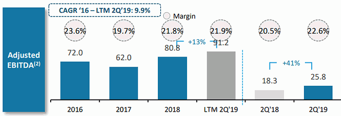  - Tecnoglass reporta su mejor trimestre en la historia
