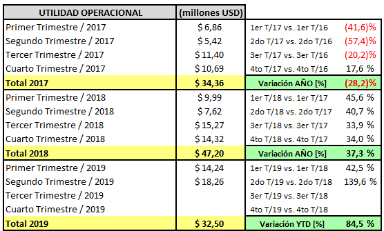  - Tecnoglass reporta su mejor trimestre en la historia