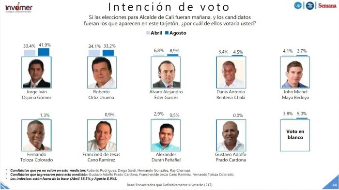  - Pica en punta Jorge Iván Ospina en la contienda por la Alcaldía de Cali
