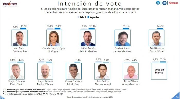  - ¿Quiénes van ganando las alcaldías de las 5 principales ciudades?
