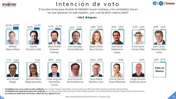  - ¿Quiénes van ganando las alcaldías de las 5 principales ciudades?