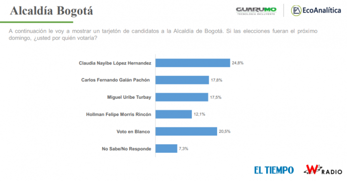  - Así va la pelea por la Alcaldía de Bogotá
