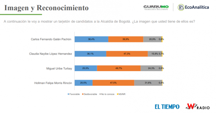  - Así va la pelea por la Alcaldía de Bogotá