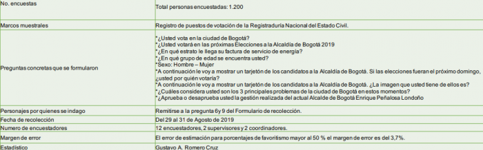  - Así va la pelea por la Alcaldía de Bogotá