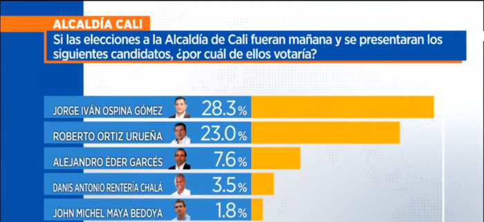  - Ospina adelante en lucha por Alcaldía de Cali
