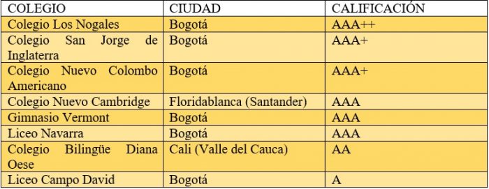  - Ranking: Los mejores colegios de Colombia
