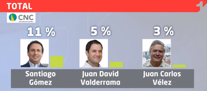 En Medellín la alcaldía se volvió una pelea de dos - -- Las2orillas - En Medellín la alcaldía se volvió una pelea de dos