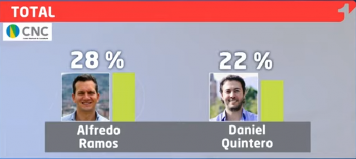 En Medellín la alcaldía se volvió una pelea de dos - -- Las2orillas - En Medellín la alcaldía se volvió una pelea de dos