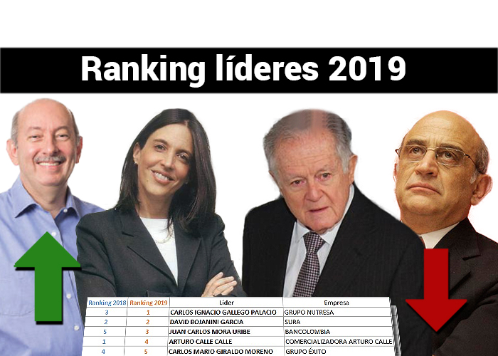 Líderes con mayor reputación: los que suben y los que bajan