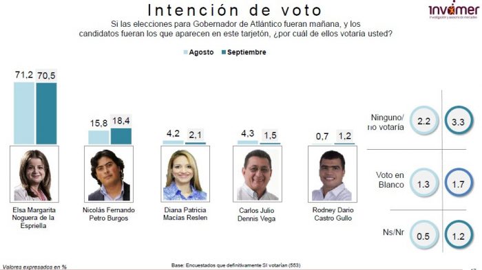  - Elsa Noguera lidera voto en Atlántico