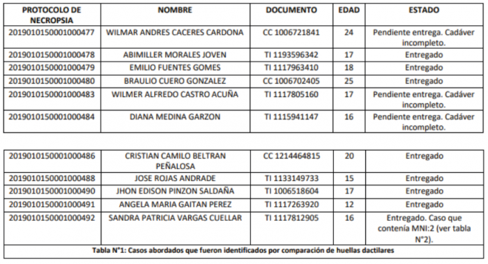  - La prueba de los siete niños bombardeados en el Caquetá