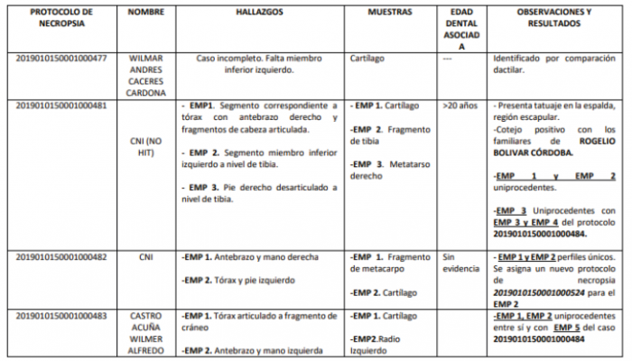  - La prueba de los siete niños bombardeados en el Caquetá