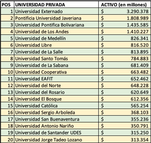  - El Externado, la universidad más rica de Colombia y la Javeriana la más endeudada