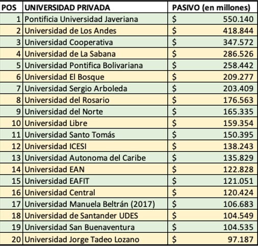  - El Externado, la universidad más rica de Colombia y la Javeriana la más endeudada