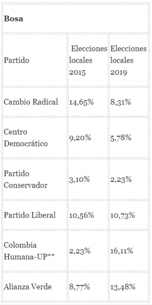 27 de octubre, la sacudida a los partidos políticos de siempre en Bogotá - -- Las2orillas - 27 de octubre, la sacudida a los partidos políticos de siempre en Bogotá