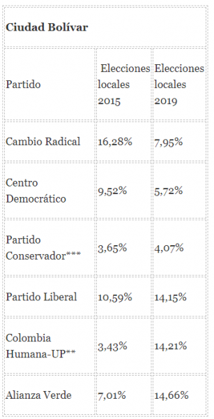27 de octubre, la sacudida a los partidos políticos de siempre en Bogotá - -- Las2orillas - 27 de octubre, la sacudida a los partidos políticos de siempre en Bogotá