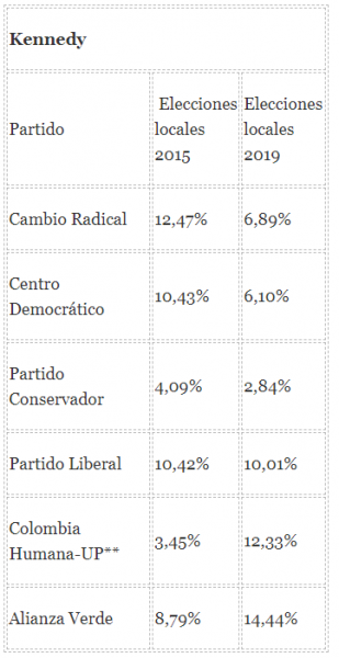 27 de octubre, la sacudida a los partidos políticos de siempre en Bogotá - -- Las2orillas - 27 de octubre, la sacudida a los partidos políticos de siempre en Bogotá