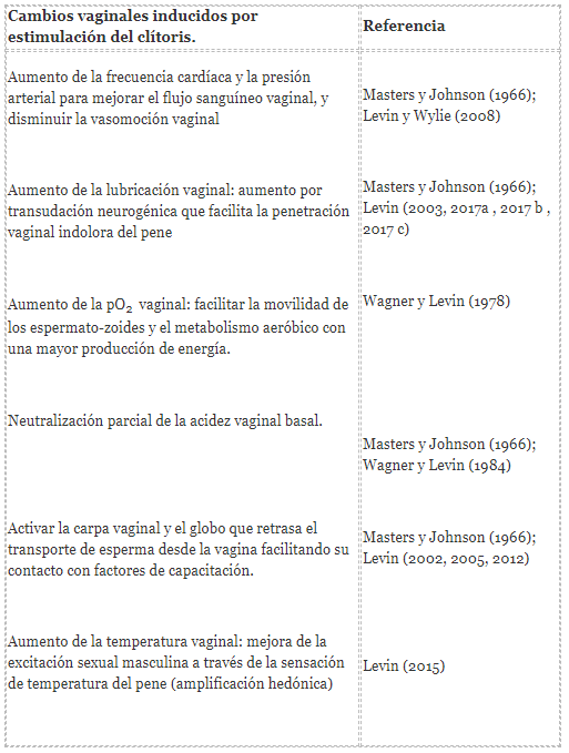 Tabla 1. Cambios fisiológicos inducidos en la vagina por estimulación del clítoris que facilitan la aptitud reproductiva